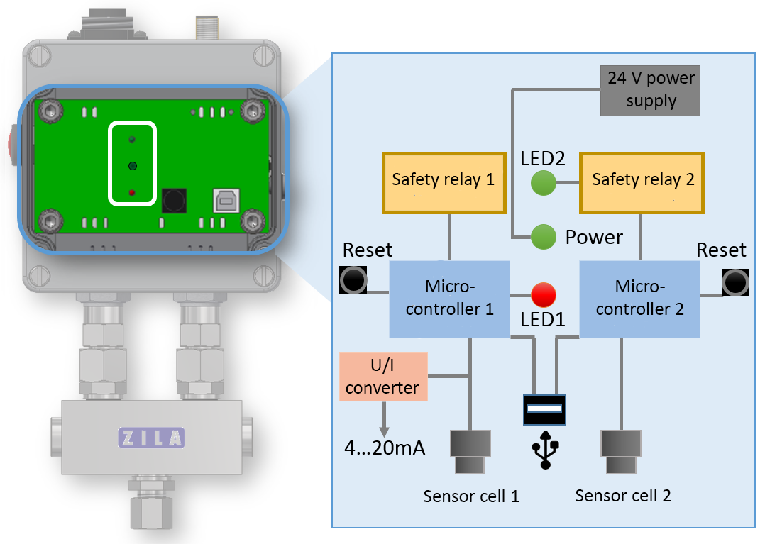 The safety pressure limiter's redundant setup and configuration