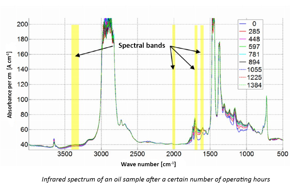Infrared spectrum of an oil sample after a certain number of operating hours
