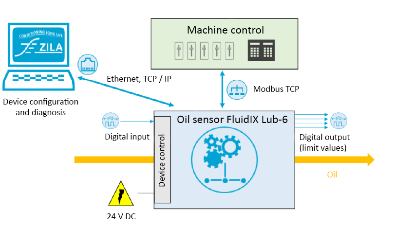 Integration of the sensor system via digital signals and Modbus TCP