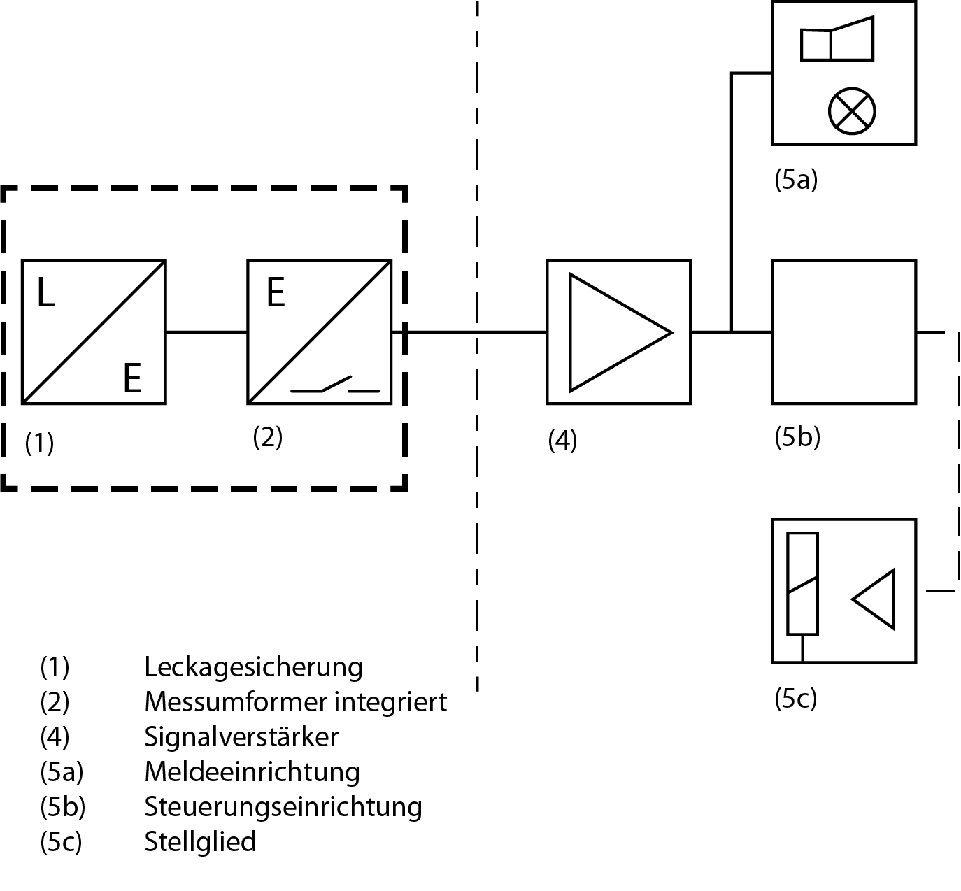Leckagesicherung mit separatem Messumformer und integrierter Meldeeinrichtung Leckagesicherung mit separatem Messumformer und integrierter Meldeeinrichtung