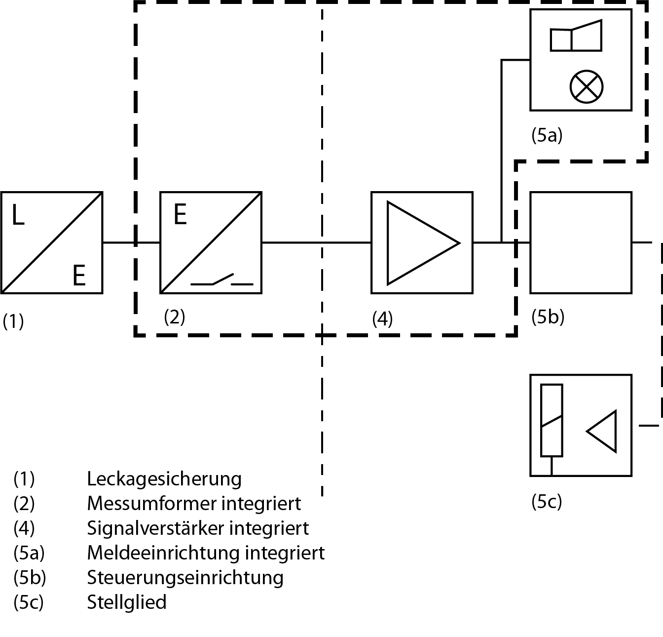Leckagesicherung mit integriertem Messumformer und integrierter Meldeeinrichtung Leckagesicherung mit integriertem Messumformer und integrierter Meldeeinrichtung