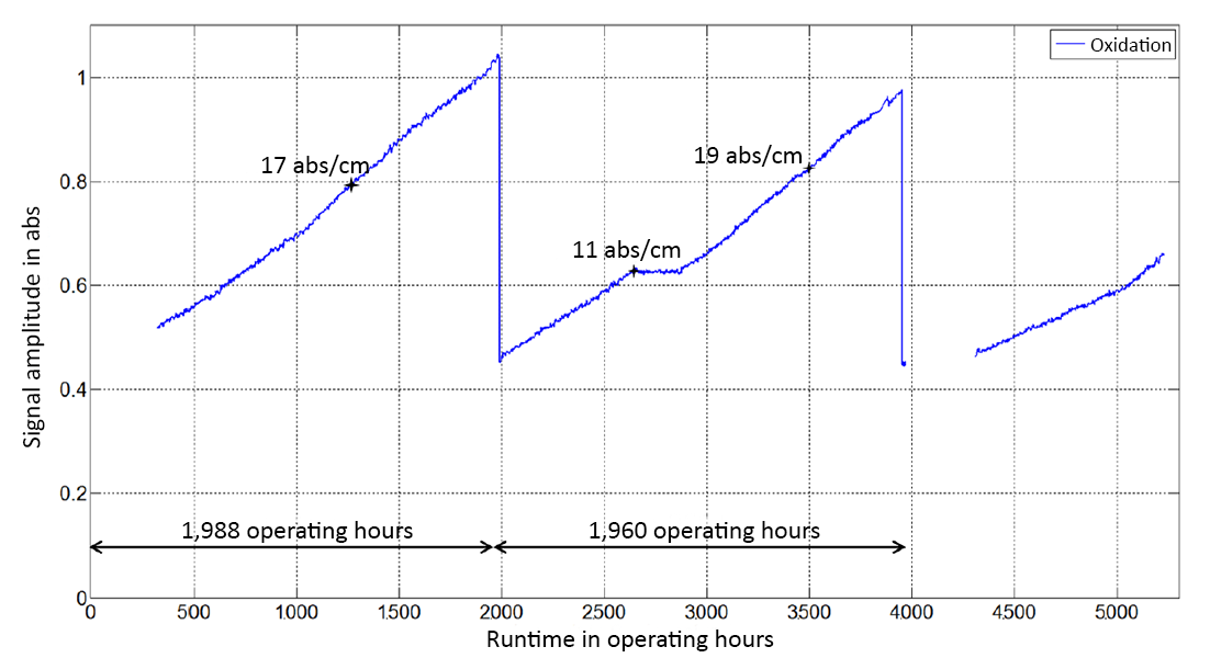 Oxidation curve with oil condition sensor in the 800 kW el CHP