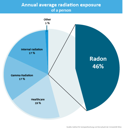 The annual average radiation exposure of a person is caused by radon. 