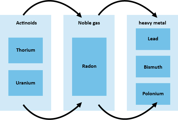 Decomposition products of radon