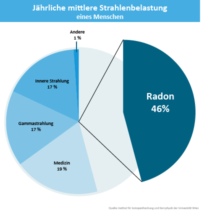 Die Jährliche, mittlere Strahlenbelastung eines Menschen erfolgt durch Radon. 