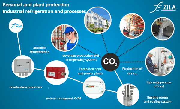 Application areas CO2 sensors