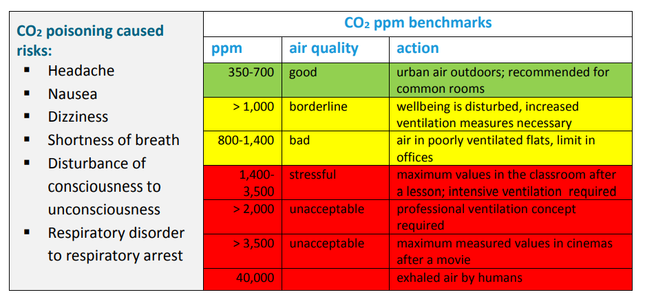 Tabular representation of the CO2 PPM guide values.
