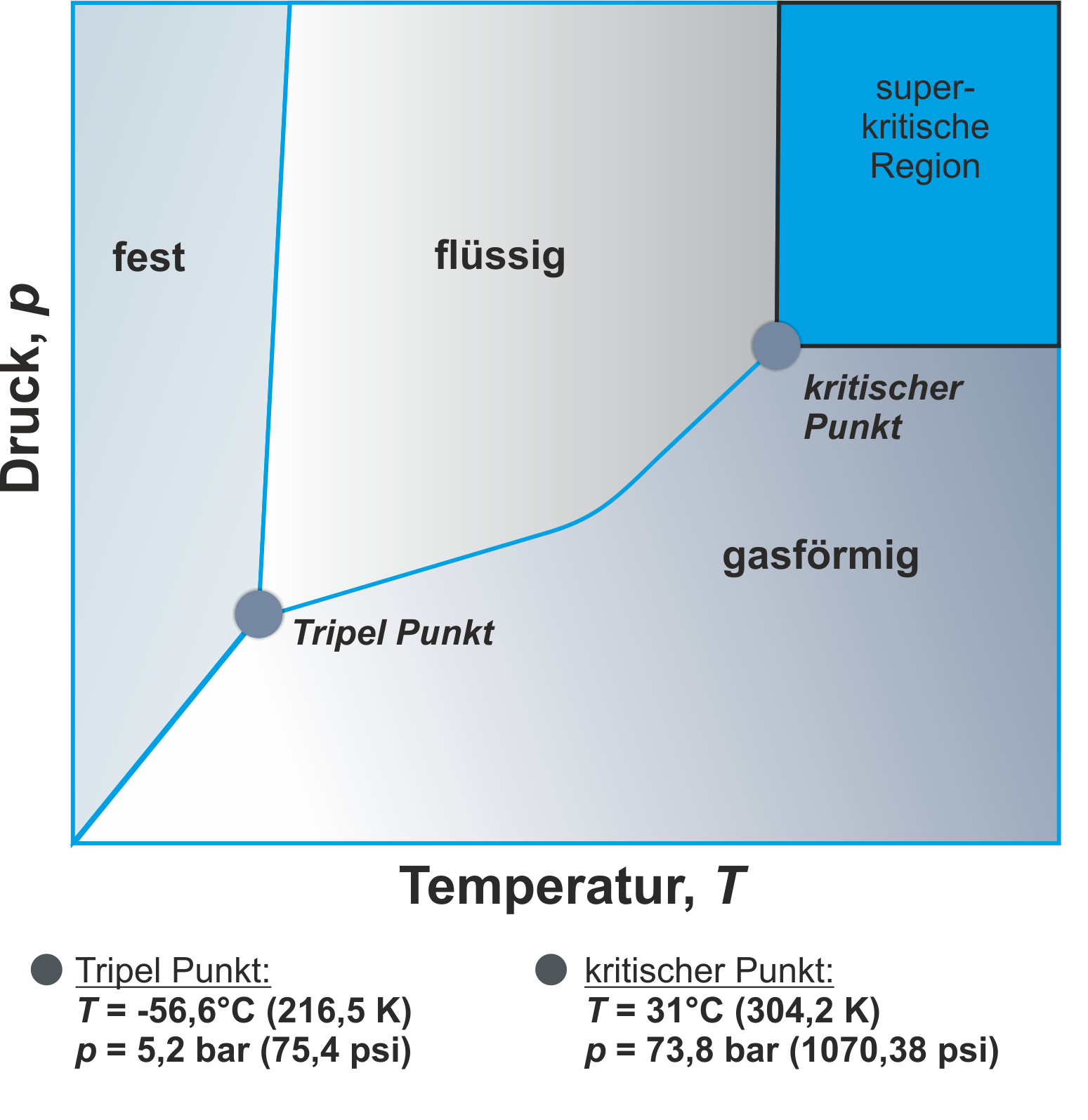 CO2 Phasendiagramm
