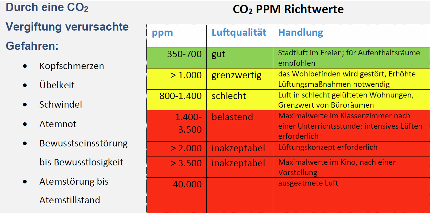 Tabellarische Darstellung der CO2 PPM Richtwerte.