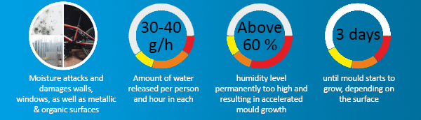 The influence of moisture and mould