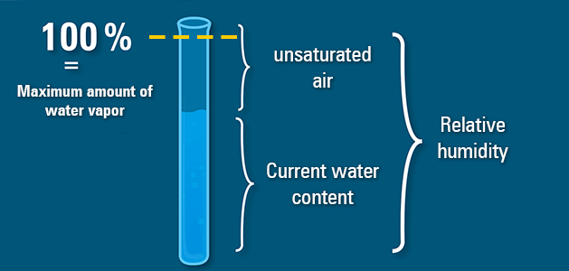 specific-humidity-and-relative-humidity-concept-rac-tutorial-12-youtube