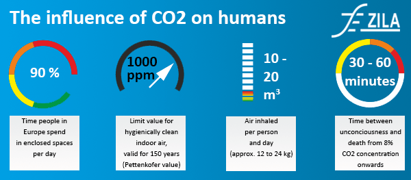 The influence of CO2 on humans