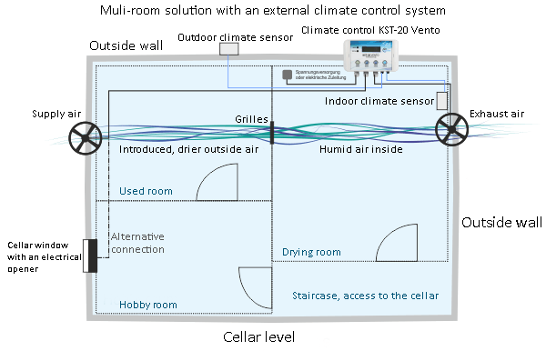 Multi-room solution with an external climate control system