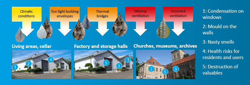 Chart_Causes of moisture and mould