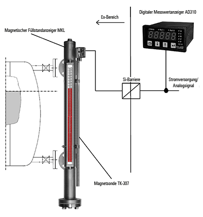 Umsetzung des Systems mit Hilfe einer SI-Barriere