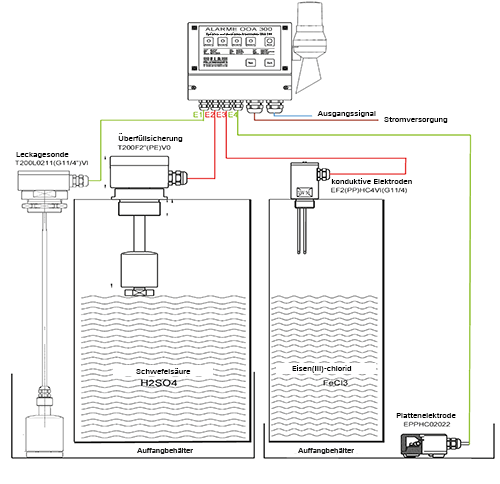 Anlage mit Überfüllsicherungen und Leckagesonden in Verbindung mit dem OAA-300