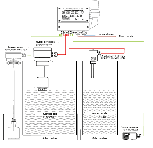 System with alarm indicator OAA-300