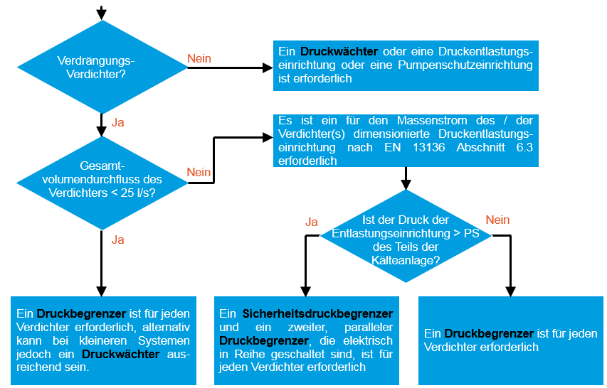 EN378 für Kälteanlagen und Wärmepumpen 