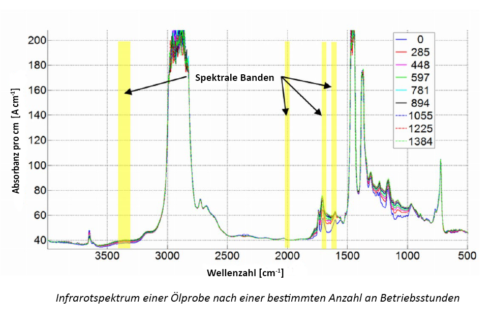 Infrarotspektrum einer Ölprobe nach einer bestimmten Anzahl an Betriebsstunden