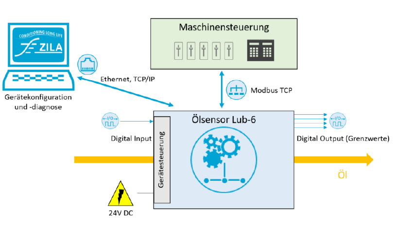 Integration des Sensorsystems über digitale Signale und Modbus TCP