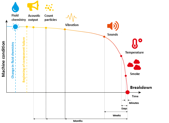 Oil chemistry as an early indicator of machine damage