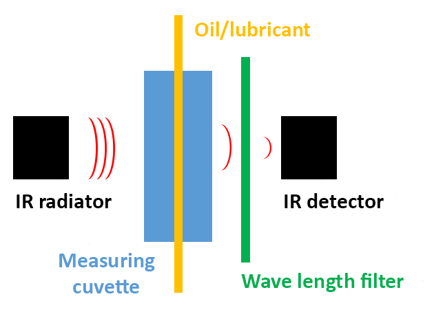 Concept one-channel-NDIR measuring method