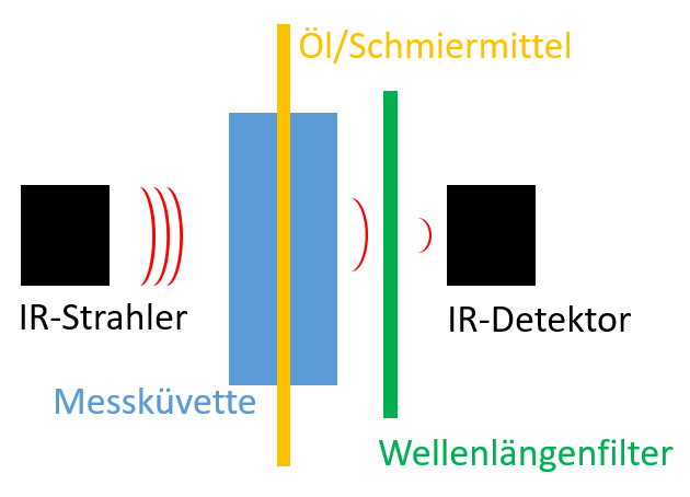 Konzept Ein-Kanal-NDIR-Messverfahren