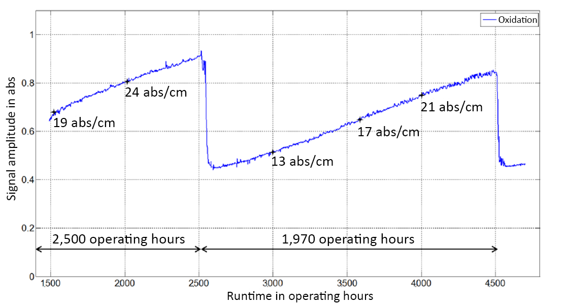 Oxidation curve with oil condition sensor on 2000 kW el CHP