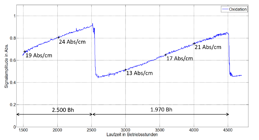 Oxidationsverlauf mit Ölzustandssensor am 2000 kW el BHKW