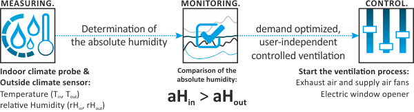 Functional principle of the aH_Controlled Technology