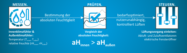 kontrollierte Lüftung und nutzerunabhängige Entfeuchtung