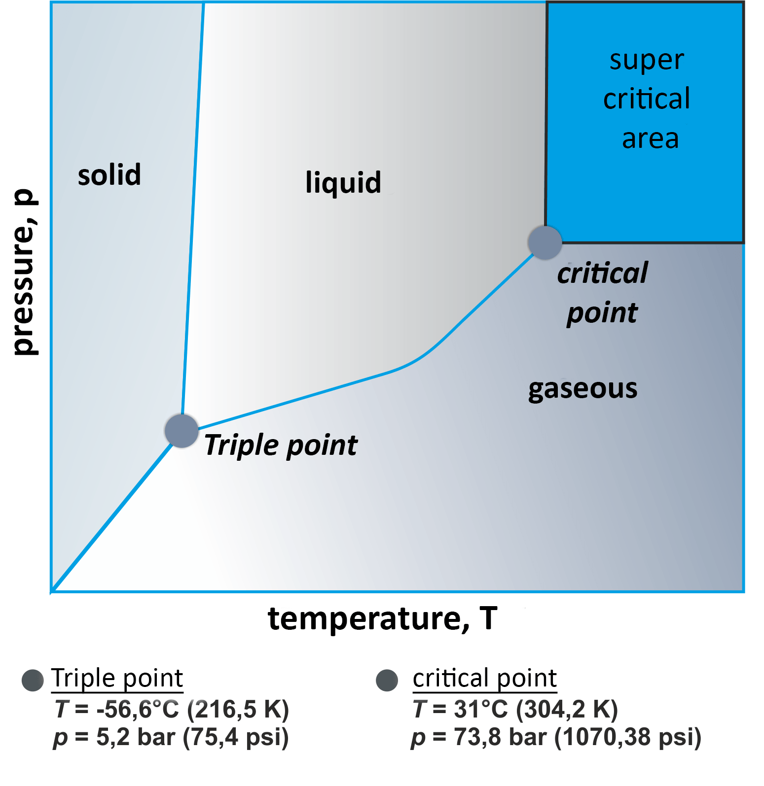 CO2 Phase Diagram