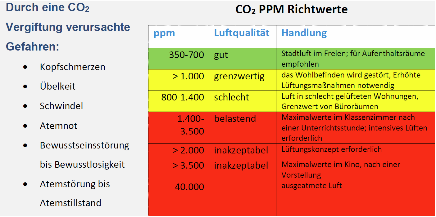 Gefahren für Menschen durch CO2