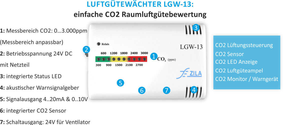 Funktionsübersicht des Luftgütewächters