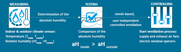 Ventilation concept of our climate controls