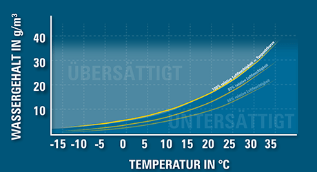 Die Taupunktkurve mit Bereichen der über- und Untersättigung