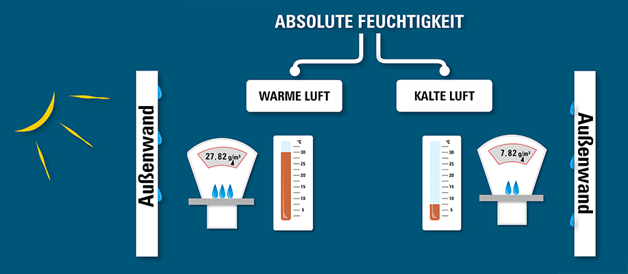 Wichtige Faktoren bei der Berechnung der absoluten Feuchtigkeit