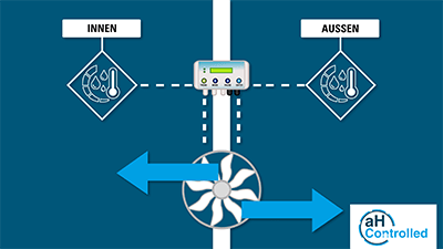 Das Innovative Lüftungsprinzip mit messung der absoluten Feuchtigkeit