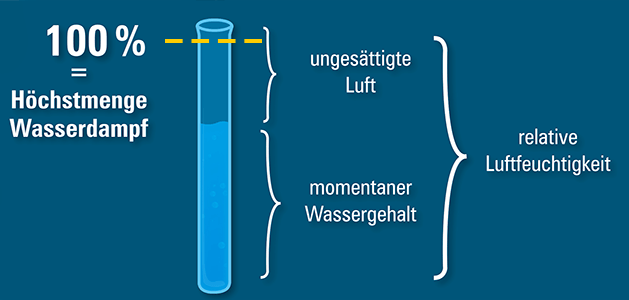 Erklärung der absoluten Feuchtigkeit