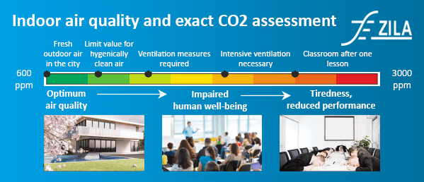 The influence of CO2 on the air quality