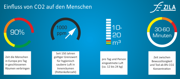 Einfluss von CO2 auf den Menschen