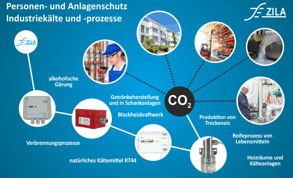 Einsatzgebiete CO2 Sensoren