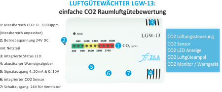 Funktionen des CO2 Sensors