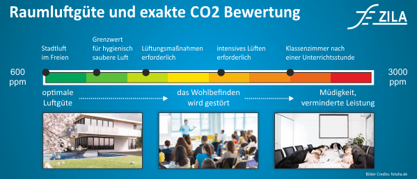 Co2 Einfluss Raumluftqualität