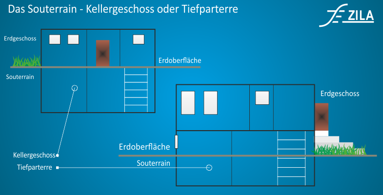 Souterrain als Wohnung nutzen