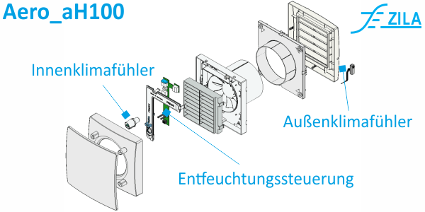 Ventilator mit Entfeuchtungssteuerung