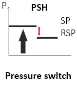 PSH hysteresis