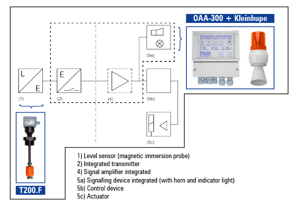 Überfüllsicherung mit separatem Messumformer und integrierter Meldeeinrichtung