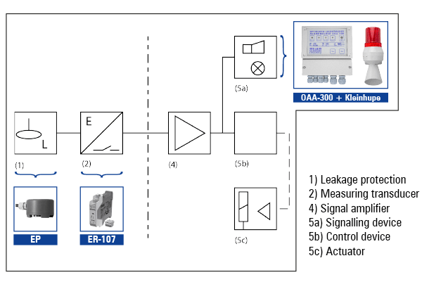 Leckagesicherung mit Messumformer nach WHG