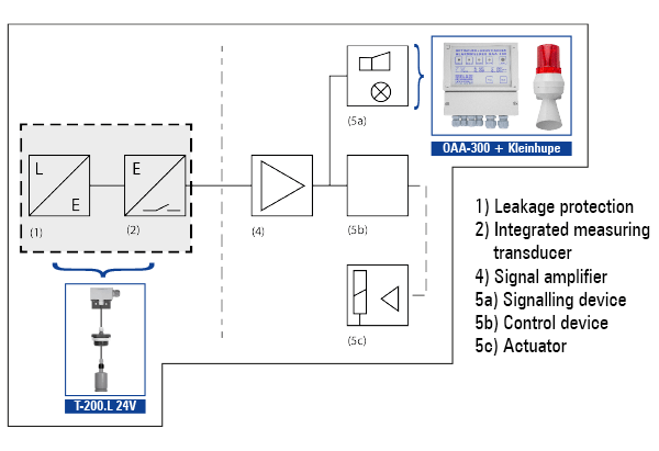 Leckagesicherung mit separatem Messumformer und integrierter Meldeeinrichtung